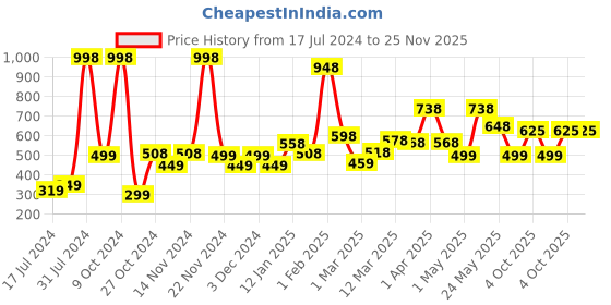 myntra.com 7daysnatural 7 DAYS Feel Of Nature Set Of 2 Sandalwood Powder - 100g Each 7daysnatural Price History Graph from 17 Jul 2024 to 24 Nov 2025
