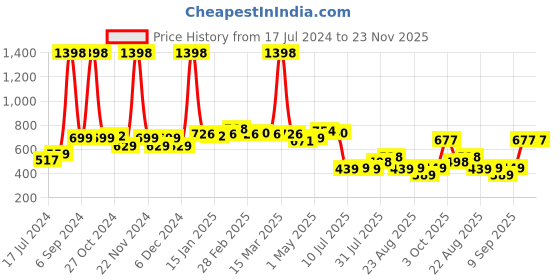 myntra.com 7daysnatural 7 DAYS Feel Of Nature Set Of 2 Sun Pro Multi Vitamin Sunscreen SPF 50 PA++++ - 50g Each 7daysnatural Price History Graph from 17 Jul 2024 to 23 Nov 2025
