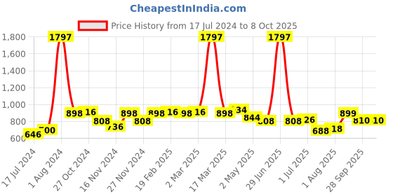 myntra.com 7daysnatural 7 DAYS Feel Of Nature Set Of 3 Anti-Cellulite Slimming Oil With Amla - 100ml Each 7daysnatural Price History Graph from 17 Jul 2024 to 8 Oct 2025
