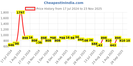 myntra.com 7daysnatural 7 DAYS Feel Of Nature Set Of 3 Anti-Cellulite Tones Skin Fat Loss Oil - 100ml Each 7daysnatural Price History Graph from 17 Jul 2024 to 23 Nov 2025
