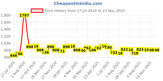myntra.com 7daysnatural 7 DAYS Feel Of Nature Set Of 3 Anti-Cellulite Tones Skin Fat Loss Oil - 100ml Each 7daysnatural Price History Graph from 17 Jul 2024 to 22 Nov 2025