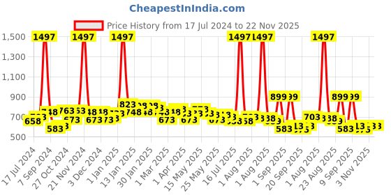 myntra.com 7daysnatural 7 DAYS Feel Of Nature Set Of 3 Foot Cream For Dry & Cracked Feet - 100g Each 7daysnatural Price History Graph from 17 Jul 2024 to 22 Nov 2025
