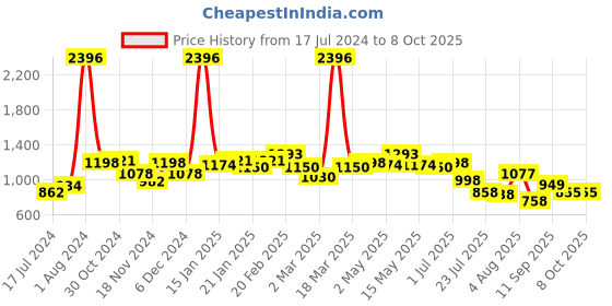 myntra.com 7daysnatural 7 DAYS Feel Of Nature Set Of 4 Anti-Cellulite Slimming Oil With Amla - 100ml Each 7daysnatural Price History Graph from 17 Jul 2024 to 8 Oct 2025
