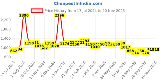 myntra.com 7daysnatural 7 DAYS Feel Of Nature Set Of 4 Anti-Cellulite Tones Skin Fat Loss Oil - 100ml Each 7daysnatural Price History Graph from 17 Jul 2024 to 20 Nov 2025