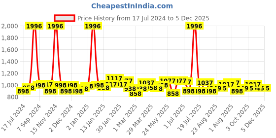 myntra.com 7daysnatural 7 DAYS Feel Of Nature Set Of 4 Foot Cream For Dry & Cracked Feet - 100g Each 7daysnatural Price History Graph from 17 Jul 2024 to 4 Dec 2025