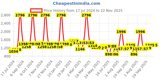 myntra.com 7daysnatural 7 DAYS Feel Of Nature Set Of 4 Sun Pro Multi Vitamin Sunscreen SPF 50 PA++++ - 50g Each 7daysnatural Price History Graph from 17 Jul 2024 to 22 Nov 2025