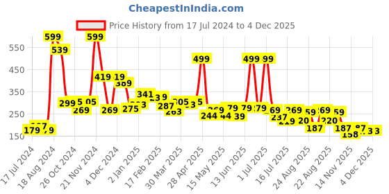 myntra.com 7daysnatural 7 DAYS Feel Of Nature Teeth Whitening Foam With Aloe Vera - 50ml 7daysnatural Price History Graph from 17 Jul 2024 to 4 Dec 2025