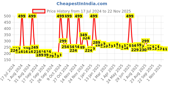 myntra.com 7daysnatural 7 DAYS Feel Of Nature Vitamin C Face Wash - 100 g 7daysnatural Price History Graph from 17 Jul 2024 to 22 Nov 2025