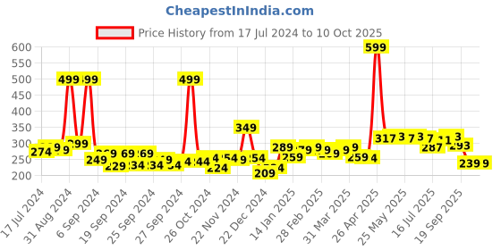 myntra.com 7daysnatural 7 DAYS Glow Up Skin Radiance Cream to Increase Cell Turnover with Aloe Vera - 100 g 7daysnatural Price History Graph from 17 Jul 2024 to 9 Oct 2025