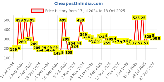 myntra.com 7daysnatural 7 DAYS Green Apple Shampoo For Dandruff - 100ml 7daysnatural Price History Graph from 17 Jul 2024 to 13 Oct 2025