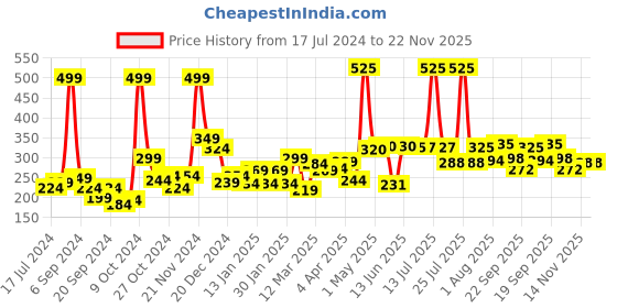 myntra.com 7daysnatural 7 DAYS Green Apple Shampoo For Dandruff - 100ml 7daysnatural Price History Graph from 17 Jul 2024 to 21 Nov 2025