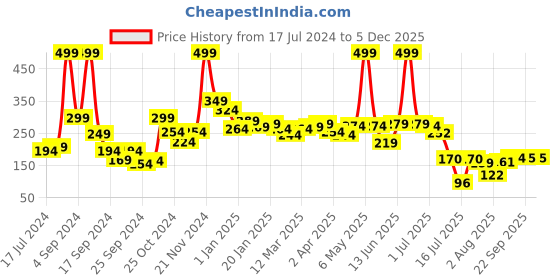 myntra.com 7daysnatural 7 DAYS Hair Removal Cream with Vitamin E To Soothe Skin & Remove Ingrowth - 100g 7daysnatural Price History Graph from 17 Jul 2024 to 5 Dec 2025