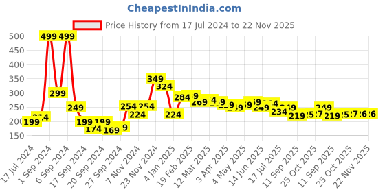 myntra.com 7daysnatural 7 DAYS Handmade Charcoal Detox Soap 100 g 7daysnatural Price History Graph from 17 Jul 2024 to 22 Nov 2025