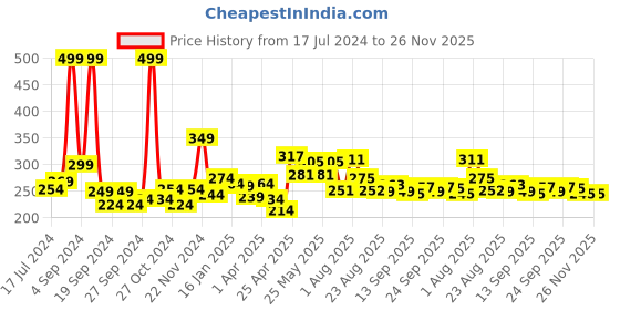 myntra.com 7daysnatural 7 DAYS Kumkumadi Face Oil 30ml 7daysnatural Price History Graph from 17 Jul 2024 to 25 Nov 2025