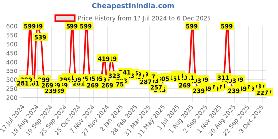 myntra.com 7daysnatural 7 DAYS Kumkumadi Face Oil For Radiance Made With Kesar- 30 ml 7daysnatural Price History Graph from 17 Jul 2024 to 6 Dec 2025