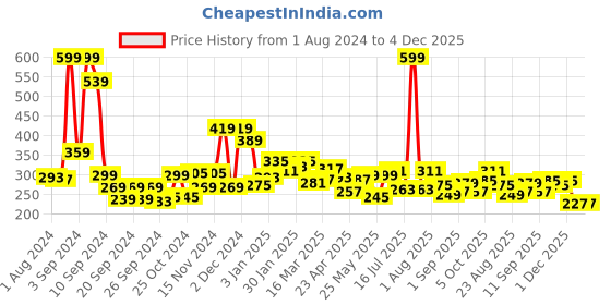 myntra.com 7daysnatural 7 DAYS Lubricant Intimate Lube Gel Cum Stimulating Gel - 100ml 7daysnatural Price History Graph from 1 Aug 2024 to 3 Dec 2025