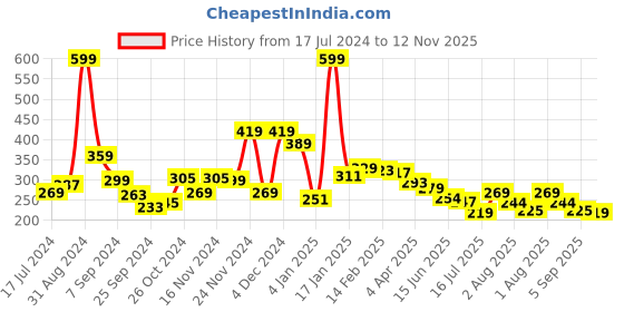 myntra.com 7daysnatural 7 DAYS Men Beard Face Wash for All Skin & Beard Types - 100 g 7daysnatural Price History Graph from 17 Jul 2024 to 12 Nov 2025
