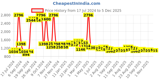 myntra.com 7daysnatural 7 DAYS Men Feel Of Nature Set Of 4 Hair Volumizing Powder Wax - 10g Each 7daysnatural Price History Graph from 17 Jul 2024 to 5 Dec 2025