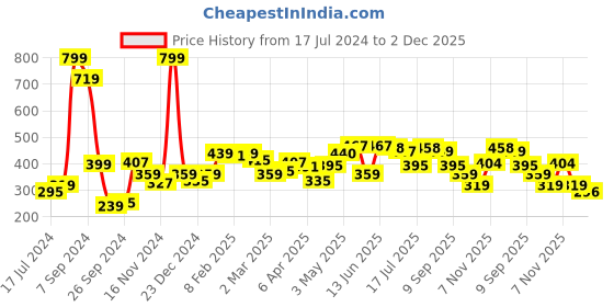 myntra.com 7daysnatural 7 DAYS Men Fire Up Natural Capsules - 60 Capsules 7daysnatural Price History Graph from 17 Jul 2024 to 2 Dec 2025