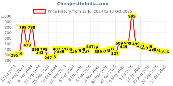 myntra.com 7daysnatural 7 Days Multi Vitamin Capsules - 60 Capsule 7daysnatural Price History Graph from 17 Jul 2024 to 12 Oct 2025