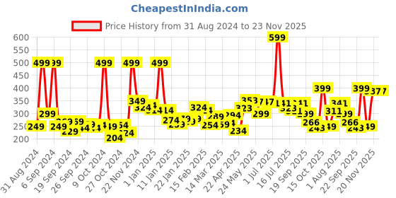 myntra.com 7daysnatural 7 DAYS Naked & Rich Cocoa Butter Body Cream - 100 g 7daysnatural Price History Graph from 31 Aug 2024 to 23 Nov 2025
