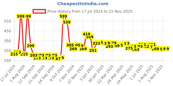myntra.com 7daysnatural 7 DAYS Natural 10% Niacinamide Face Serum With Witchhazel Hydrosol - 30ml 7daysnatural Price History Graph from 17 Jul 2024 to 22 Nov 2025