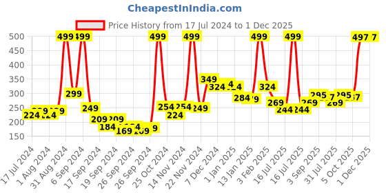 myntra.com 7daysnatural 7 DAYS Natural & Pure Multani Mitti Powder For Face & Hair - 100g 7daysnatural Price History Graph from 17 Jul 2024 to 30 Nov 2025
