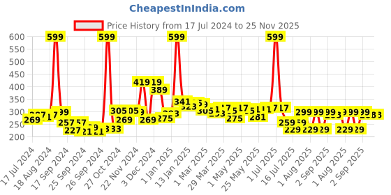 myntra.com 7daysnatural 7 DAYS Natural Dark Spot Correction Cream - 50 gm 7daysnatural Price History Graph from 17 Jul 2024 to 24 Nov 2025