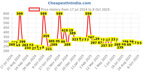 myntra.com 7daysnatural 7 DAYS Natural GoodBye-Wrinkle Cream With Shea Butter & Vitamin E - 50g 7daysnatural Price History Graph from 17 Jul 2024 to 8 Oct 2025