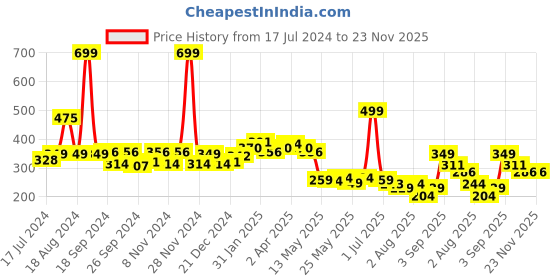 myntra.com 7daysnatural 7 DAYS Natural Haldi Facial Wax With Multani Mitti - 200g 7daysnatural Price History Graph from 17 Jul 2024 to 22 Nov 2025