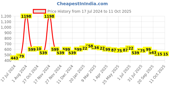 myntra.com 7daysnatural 7 DAYS Natural Set Of 2 Water-Based Lubricant Cum Stimulating Gel -100ml Each - Strawberry 7daysnatural Price History Graph from 17 Jul 2024 to 10 Oct 2025