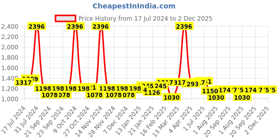 myntra.com 7daysnatural 7 DAYS Natural Set Of 4 2% Salicylic Acid Serum For Acne - 30ml Each 7daysnatural Price History Graph from 17 Jul 2024 to 2 Dec 2025