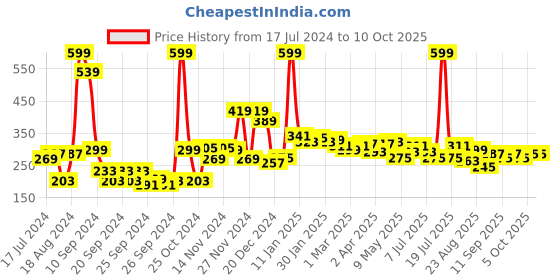 myntra.com 7daysnatural 7 DAYS Natural Under Eye Cream With Cucumber Extract & Vitamin E - 30g 7daysnatural Price History Graph from 17 Jul 2024 to 10 Oct 2025