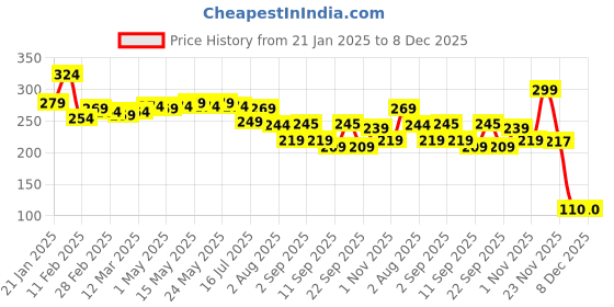 myntra.com 7daysnatural 7 DAYS Natural Vitamin C Face Wash With Orange Peel - 100 ml 7daysnatural Price History Graph from 21 Jan 2025 to 7 Dec 2025