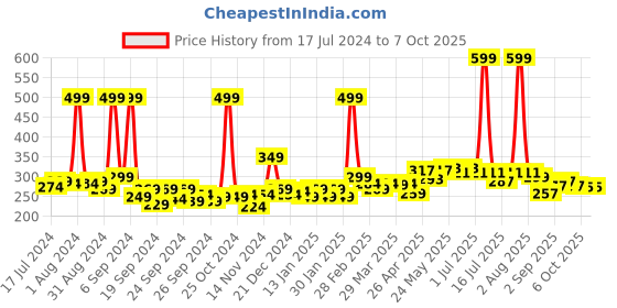 myntra.com 7daysnatural 7 DAYS Niplyte Cream 100 gm 7daysnatural Price History Graph from 17 Jul 2024 to 7 Oct 2025