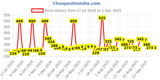 myntra.com 7daysnatural 7 DAYS Onion Shampoo For Hair Fall - 100ml 7daysnatural Price History Graph from 17 Jul 2024 to 1 Dec 2025
