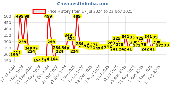 myntra.com 7daysnatural 7 DAYS Onion Shampoo For Hair Growth - 100ml 7daysnatural Price History Graph from 17 Jul 2024 to 22 Nov 2025