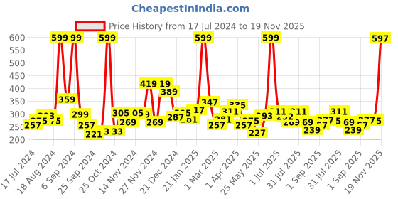 myntra.com 7daysnatural 7 DAYS Organic Dark Spots Removal Serum For Pigmentation & Anti-pigmentation - 30ml 7daysnatural Price History Graph from 17 Jul 2024 to 19 Nov 2025