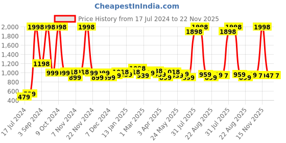myntra.com 7daysnatural 7 DAYS Passion 2-Pcs Long Lasting Eau De Parfum - 50ml Each 7daysnatural Price History Graph from 17 Jul 2024 to 21 Nov 2025