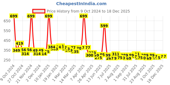 myntra.com 7daysnatural 7 DAYS Professional Hair SPA Cream For Straightened Hair Dry & Frizzy Hair - 100g 7daysnatural Price History Graph from 9 Oct 2024 to 18 Dec 2025