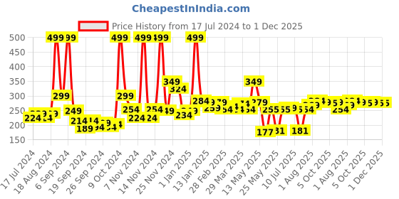 myntra.com 7daysnatural 7 DAYS Pure & Natural Ubtan Face Powder - 100g 7daysnatural Price History Graph from 17 Jul 2024 to 1 Dec 2025