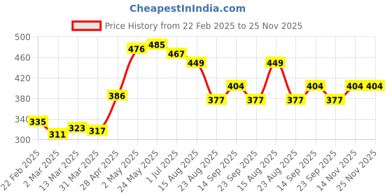 myntra.com 7daysnatural 7 DAYS Safed Musli Capsule - 60 Capsules 7daysnatural Price History Graph from 22 Feb 2025 to 24 Nov 2025