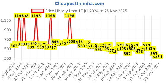 myntra.com 7daysnatural 7 DAYS Set Of 2 Body Fit Slimming Cream 100gm 7daysnatural Price History Graph from 17 Jul 2024 to 22 Nov 2025