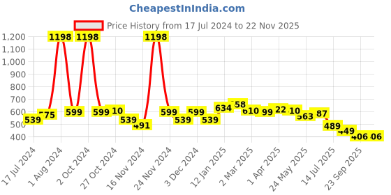 myntra.com 7daysnatural 7 DAYS Set Of 2 Feel Of Nature 7 Anti-Cellulite Fat Loss Oil To Tone Skin - 100ml Each 7daysnatural Price History Graph from 17 Jul 2024 to 22 Nov 2025