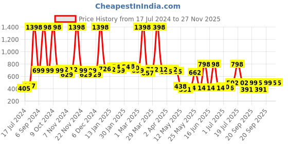 myntra.com 7daysnatural 7 DAYS Set Of 2 Ginger Hair Serum - 30 ml Each 7daysnatural Price History Graph from 17 Jul 2024 to 26 Nov 2025
