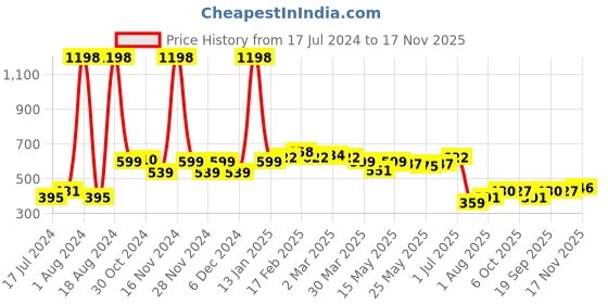 myntra.com 7daysnatural 7 DAYS Set Of 2 Hair Removal Powder With Cocoa Powder - 100g Each 7daysnatural Price History Graph from 17 Jul 2024 to 17 Nov 2025