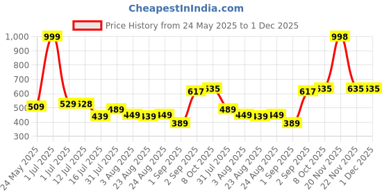 myntra.com 7daysnatural 7 DAYS Set Of 2 Natural Herbal Ashwagandha Powder - 200 g Each 7daysnatural Price History Graph from 24 May 2025 to 1 Dec 2025