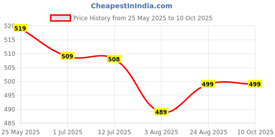 myntra.com 7daysnatural 7 DAYS Set Of 2 Natural Moringa Powder - 200 g Each 7daysnatural Price History Graph from 25 May 2025 to 10 Oct 2025