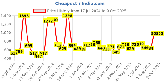 myntra.com 7daysnatural 7 DAYS Set Of 2 Vagi Glow Vaginal Hygiene Intimate Whitening Cream - 100g Each 7daysnatural Price History Graph from 17 Jul 2024 to 9 Oct 2025
