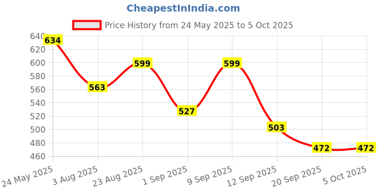 myntra.com 7daysnatural 7 DAYS Set of 2 Vagi Glow Whitening Cream - 100 g Each 7daysnatural Price History Graph from 24 May 2025 to 5 Oct 2025